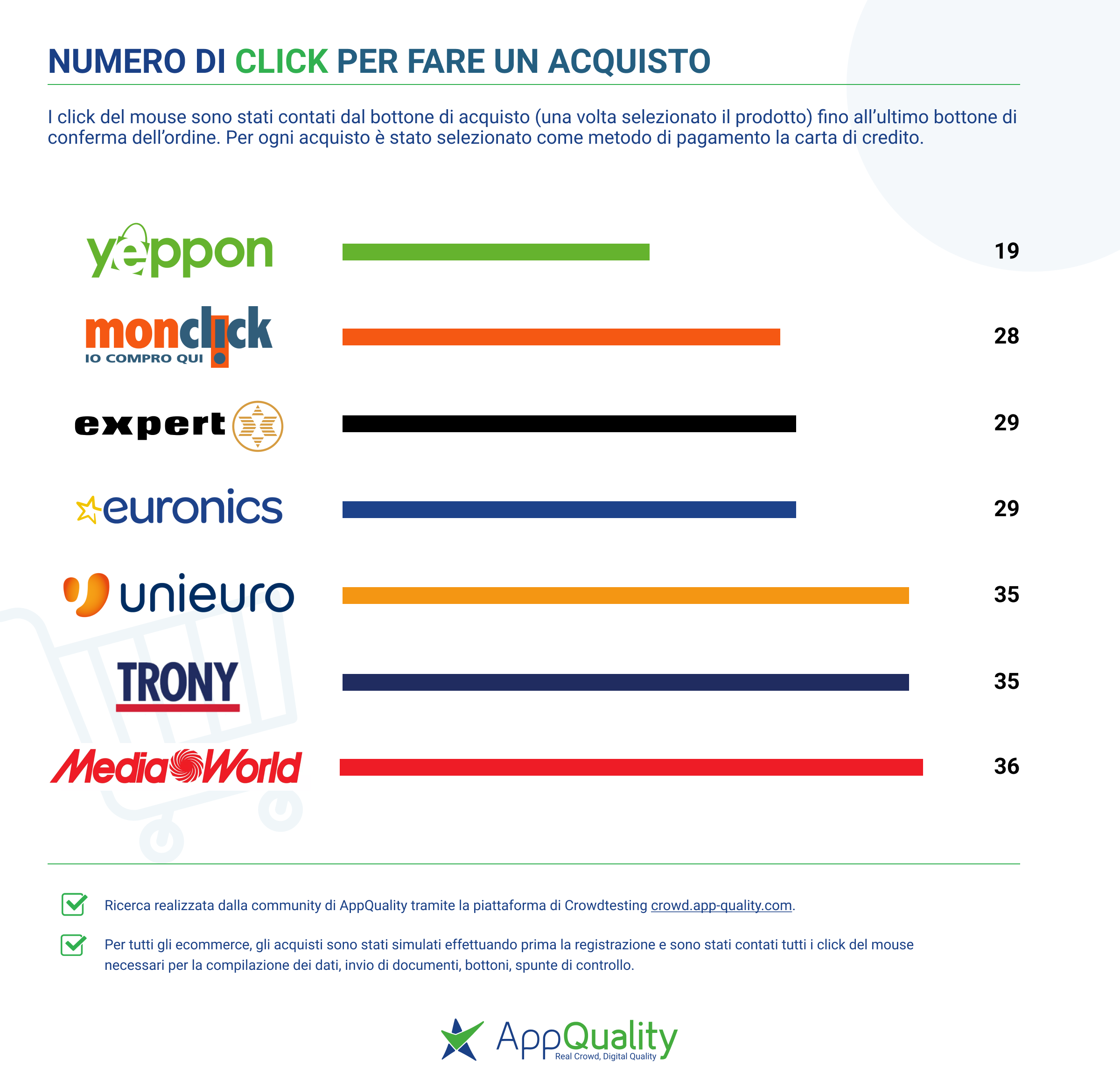 AppQuality_Click_per_acquistare_su_ecommerce_Elettronica_agosto_2020