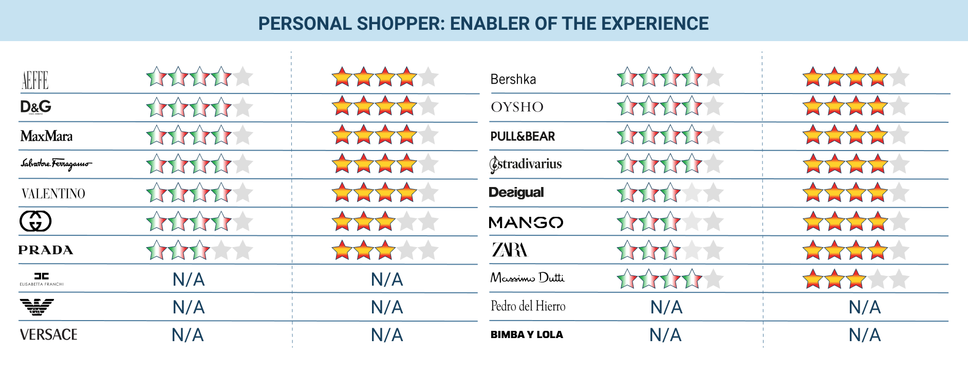 risultati dei personal shopper come facilitatori dell'esperienza