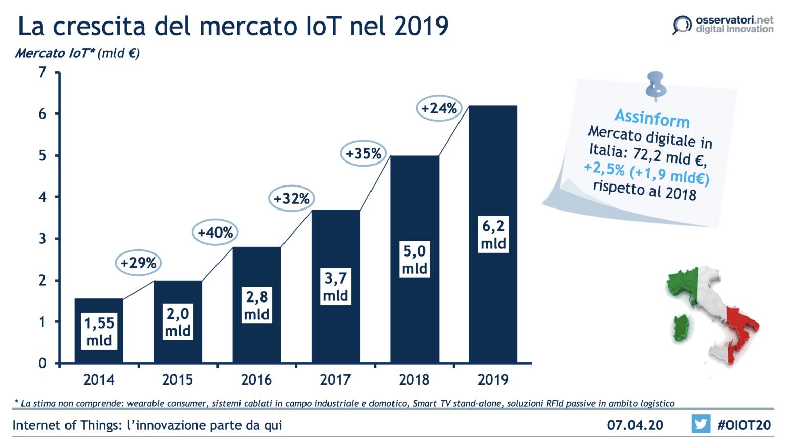 Fatturato Iot