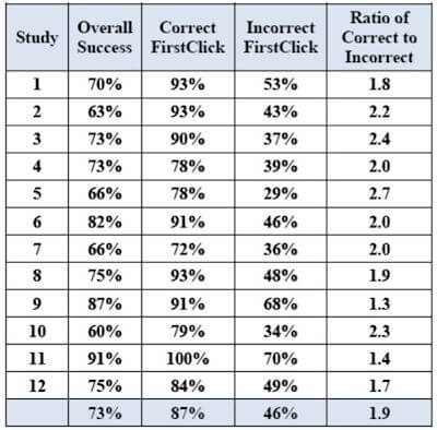 statistiche impatto primo click sulle conversioni