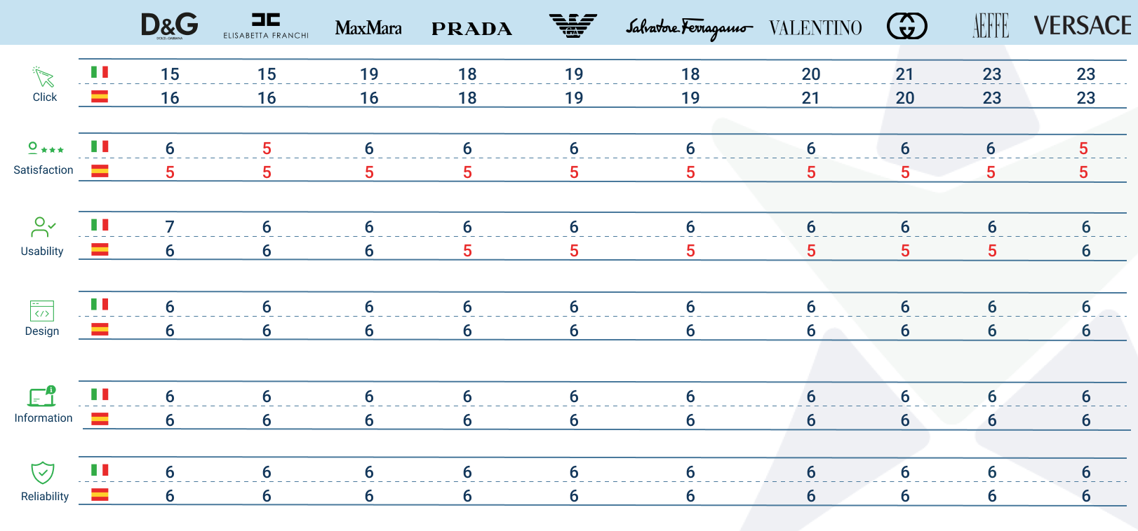 Italian Retailers results