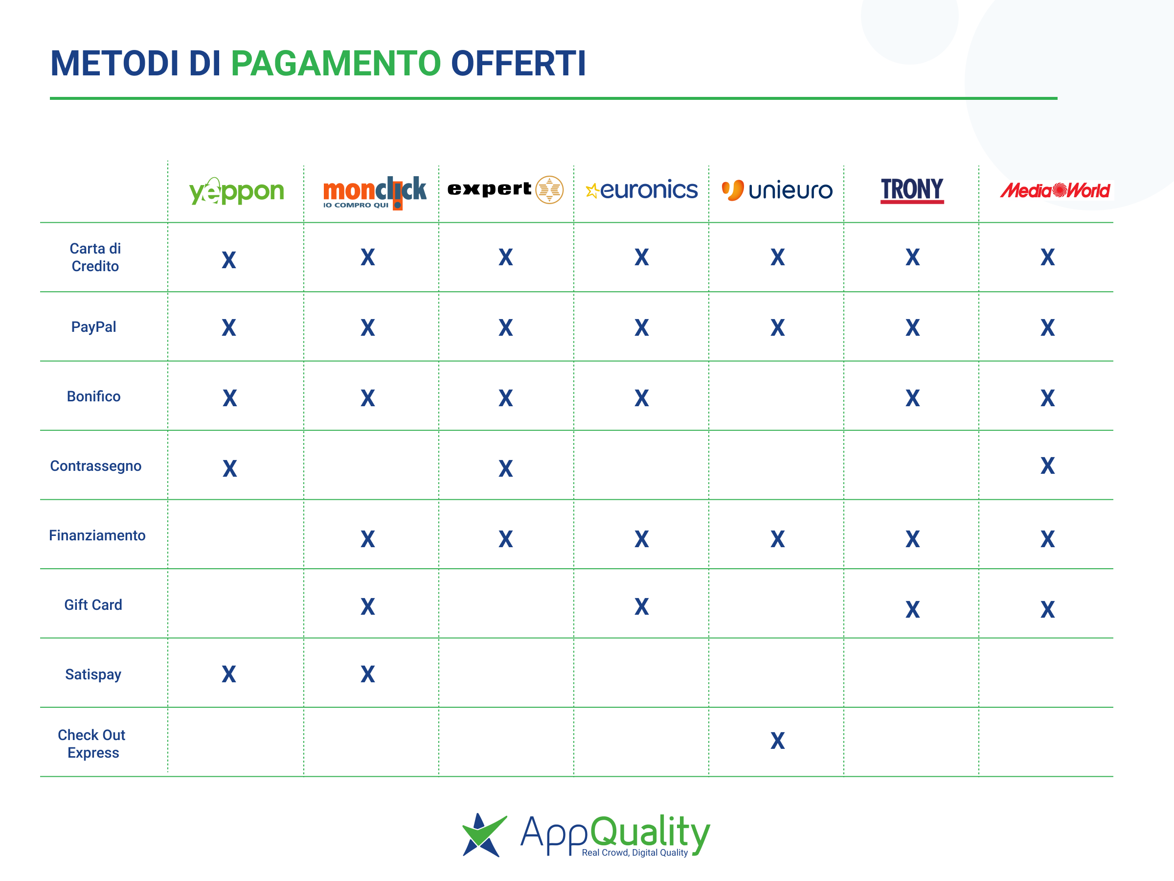 Metodi di pagamento - elettronica