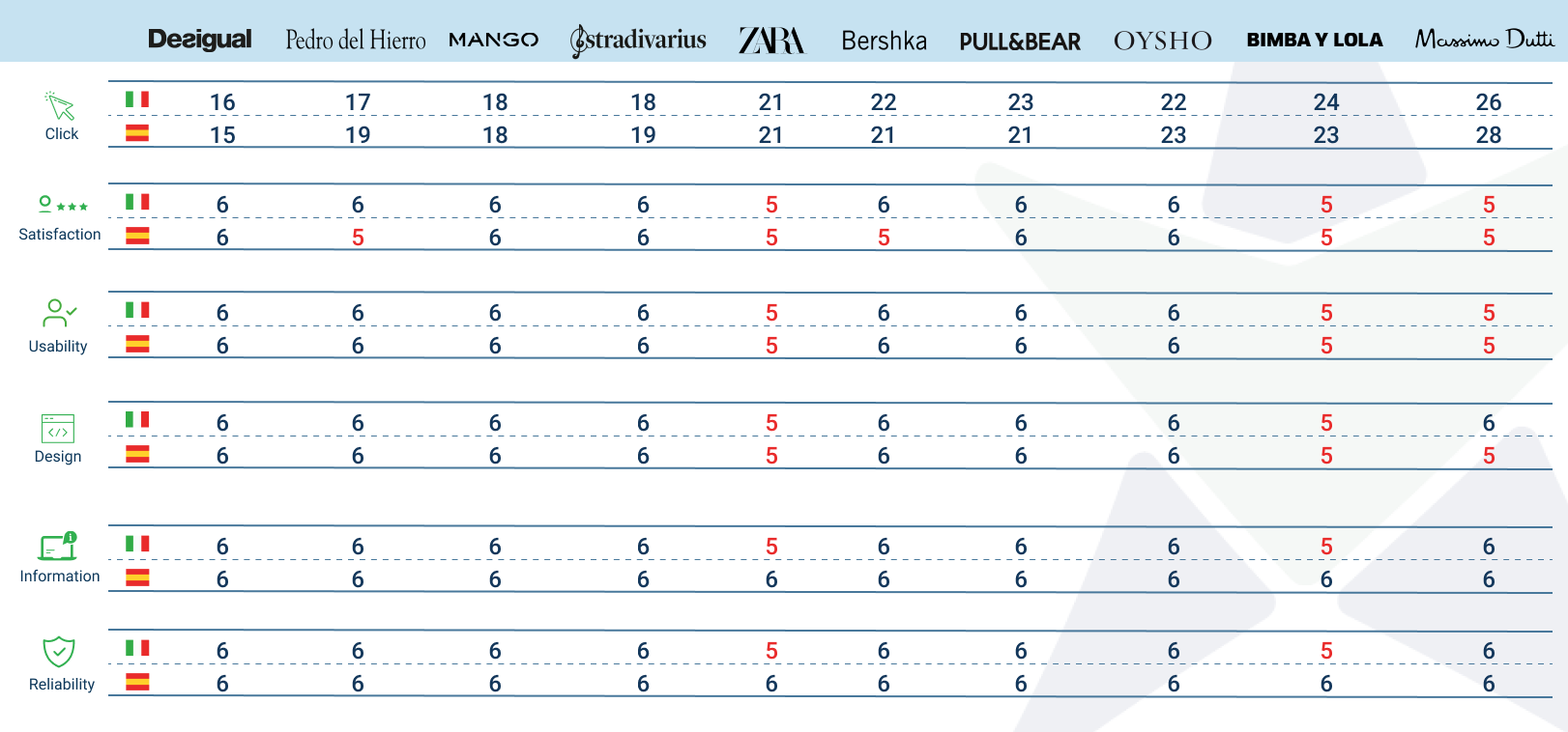 risultati ecommerce spagnoli