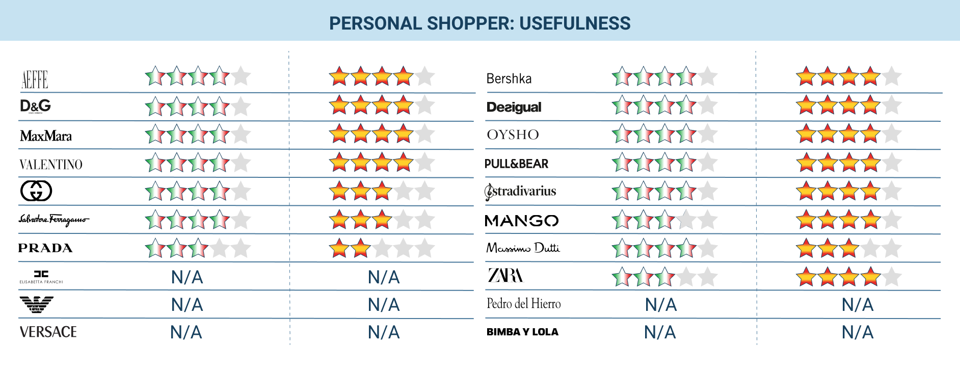 risultati sull'utilità dei personal shopper
