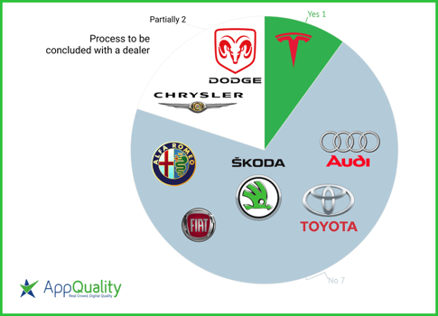 grafico con brand che permettono acquisto da app