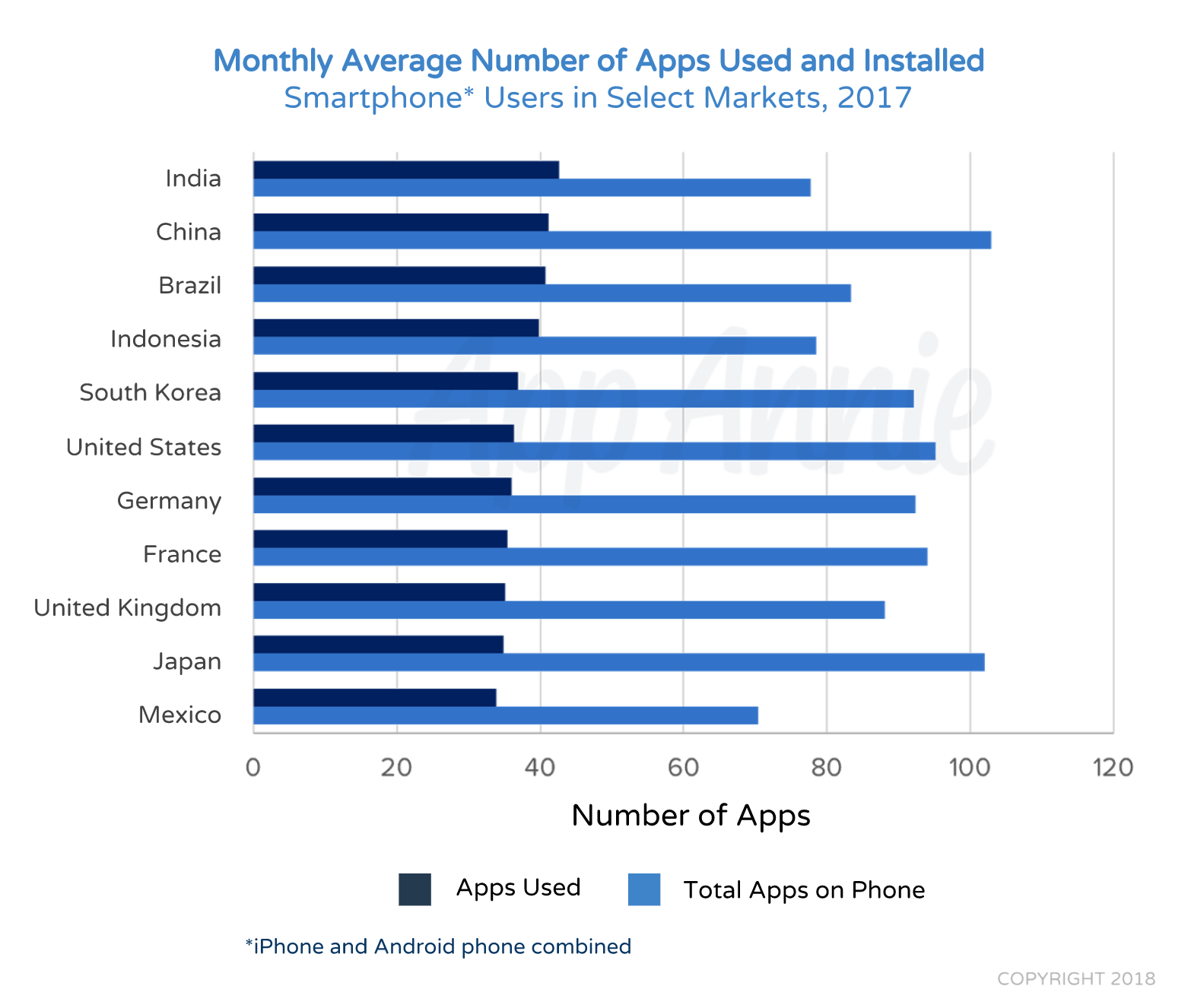 app installate mensilmente 2017