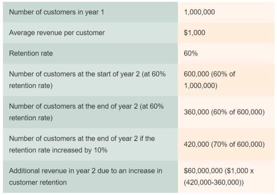 customer retention
