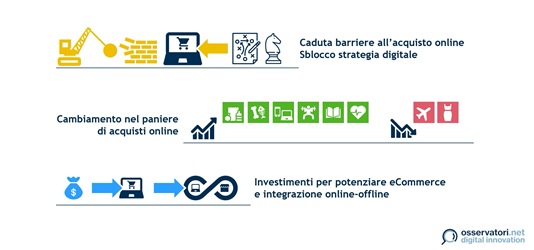 grafico di Osservatori Digital Innovation con i dati sopra citati