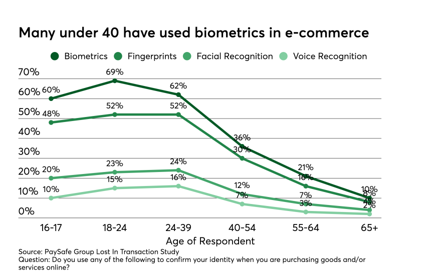 uso della biometria nellecommerce