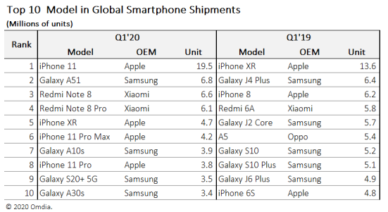 global-smartphones-shipments-2020
