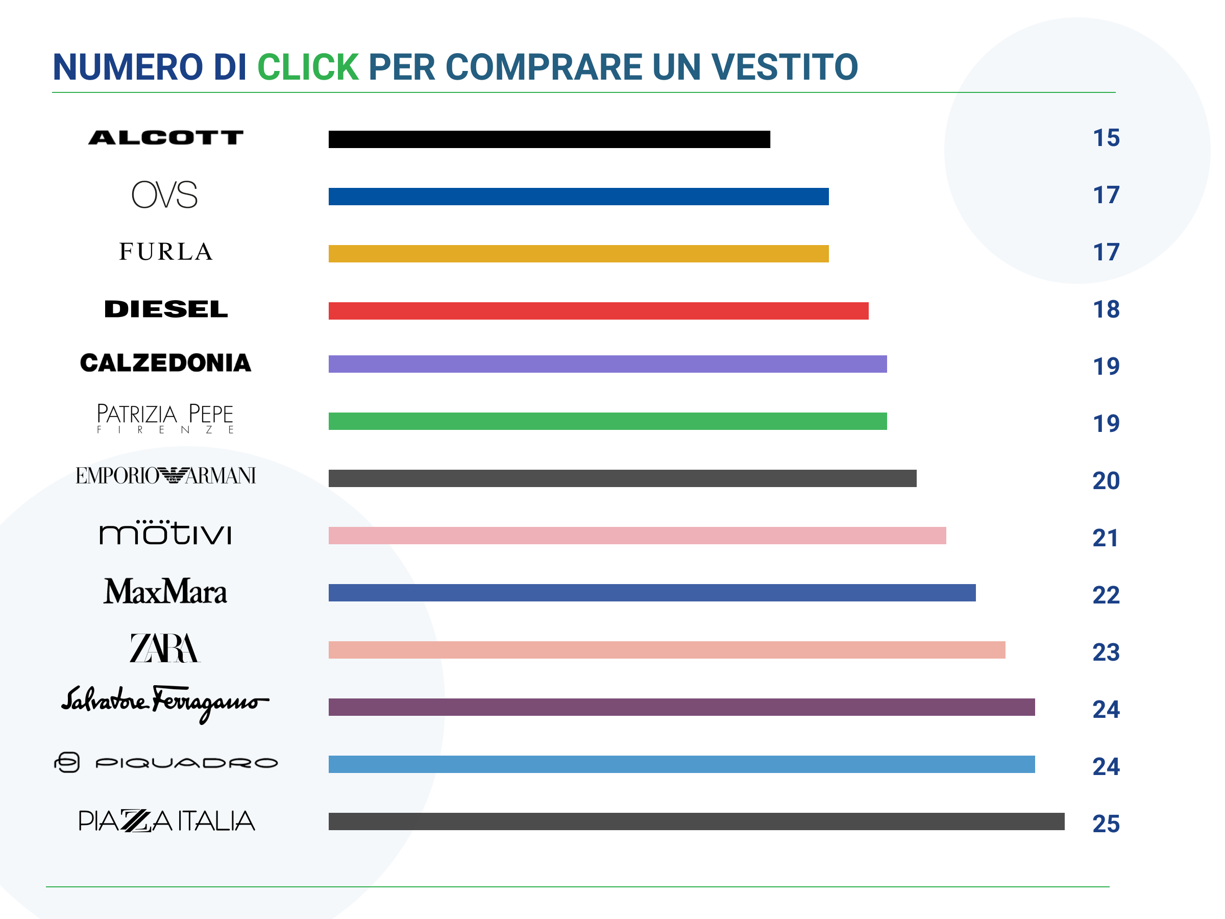 ricerca appquality quanti click servono per comprare online