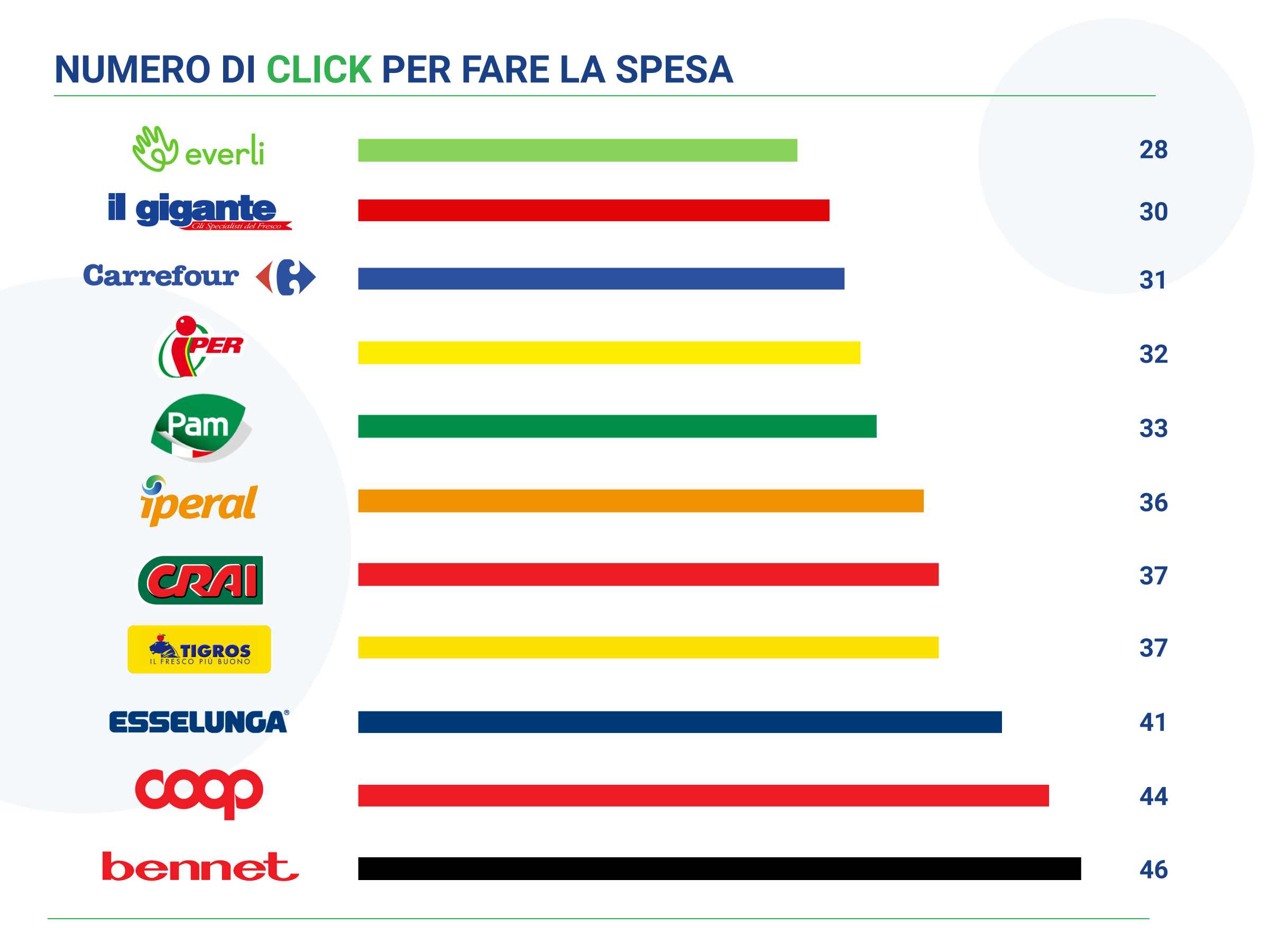 click-necessari-per-ogni-gdo