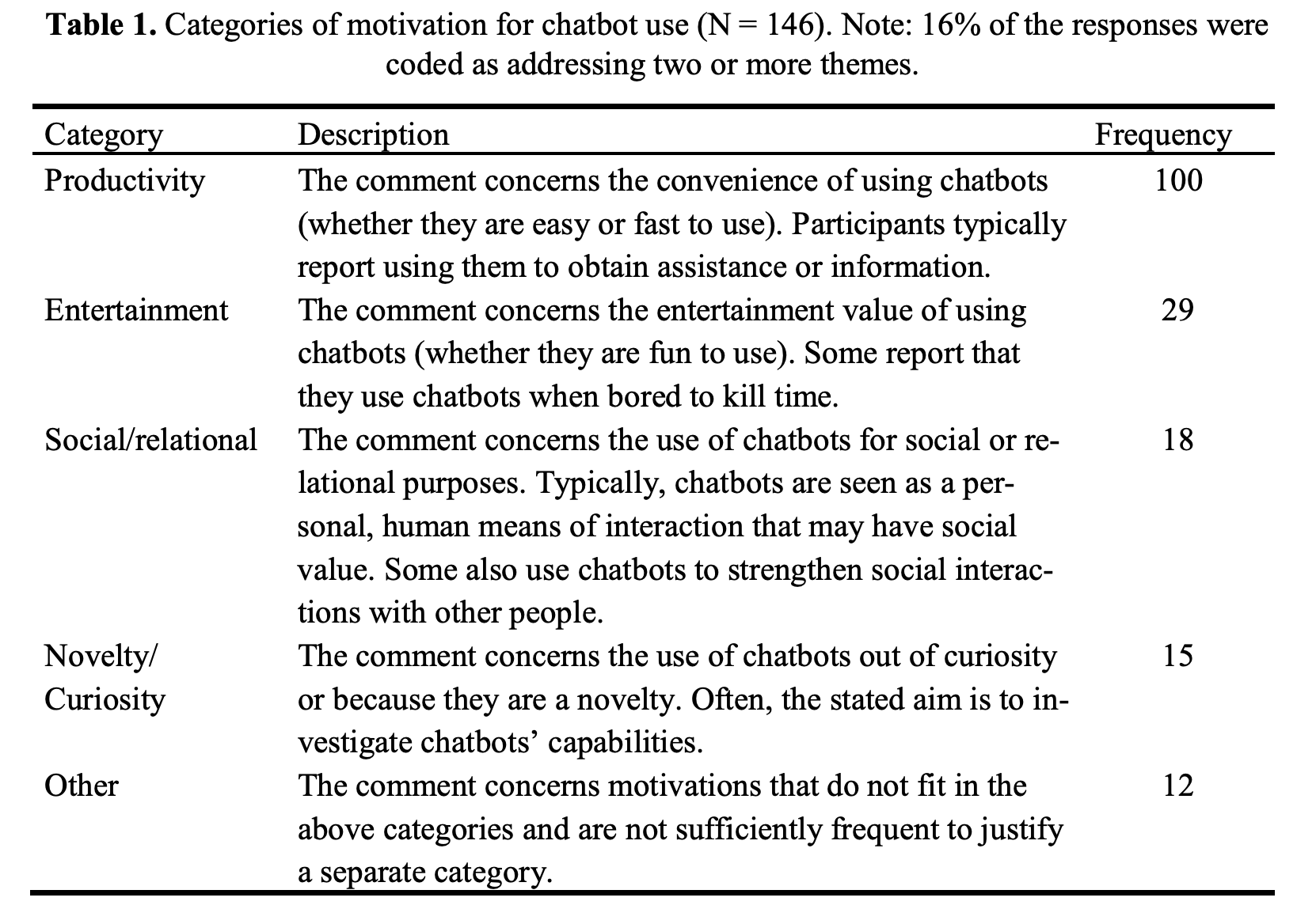 categories of motivation for chatbot users