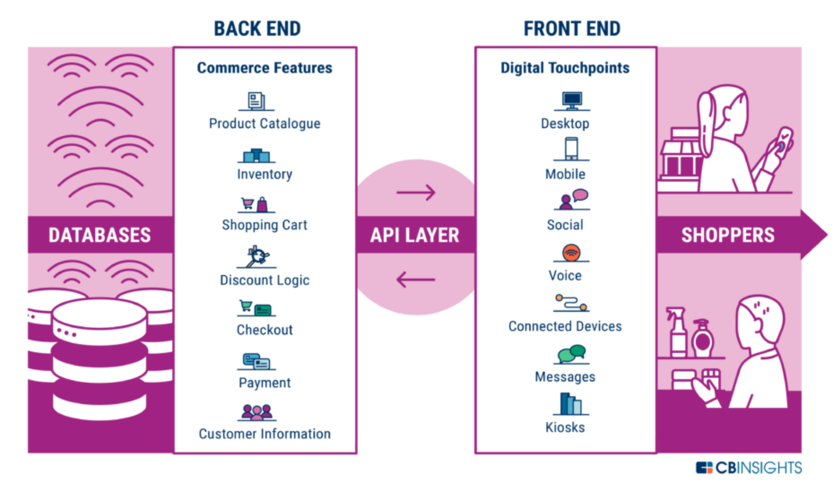 Back End - Front End