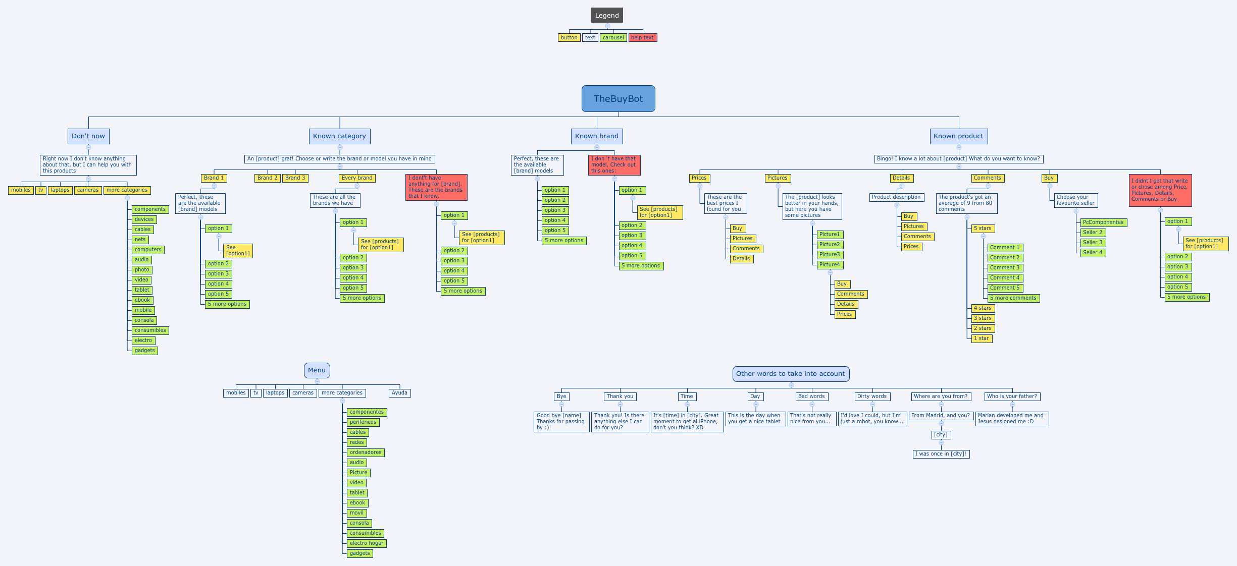 chatbot conversion flow
